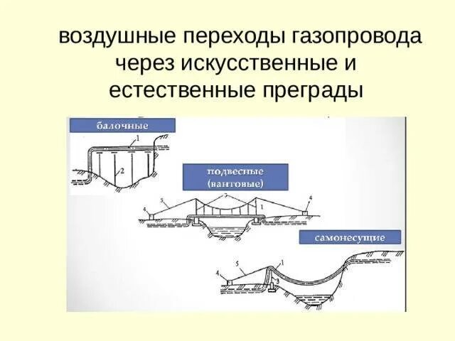 Надземная прокладка трубопроводов схема. Способы прокладки магистральных трубопроводов. Наземный трубопровод схема прокладки. Переход трубопровода через Естественные и искусственные препятствия. Требования к магистральным трубопроводам