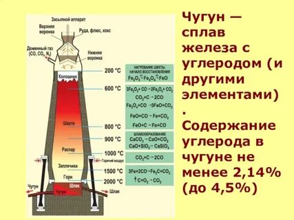 Давление чугуна