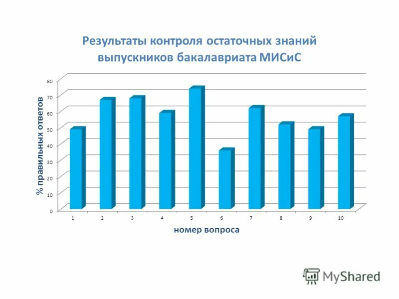 Проверка остаточных знаний студентов. Тестирование остаточных знаний студентов. Тест для студентов. Тестирование остаточных знаний студентов. Тестирование остаточных знаний студентов.