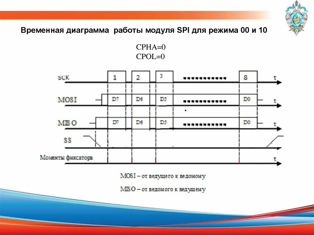 Временная диаграмма модуля. SPI временная диаграмма. USB 2.0 временная диаграмма. VGA временная диаграмма. Нулевой режим