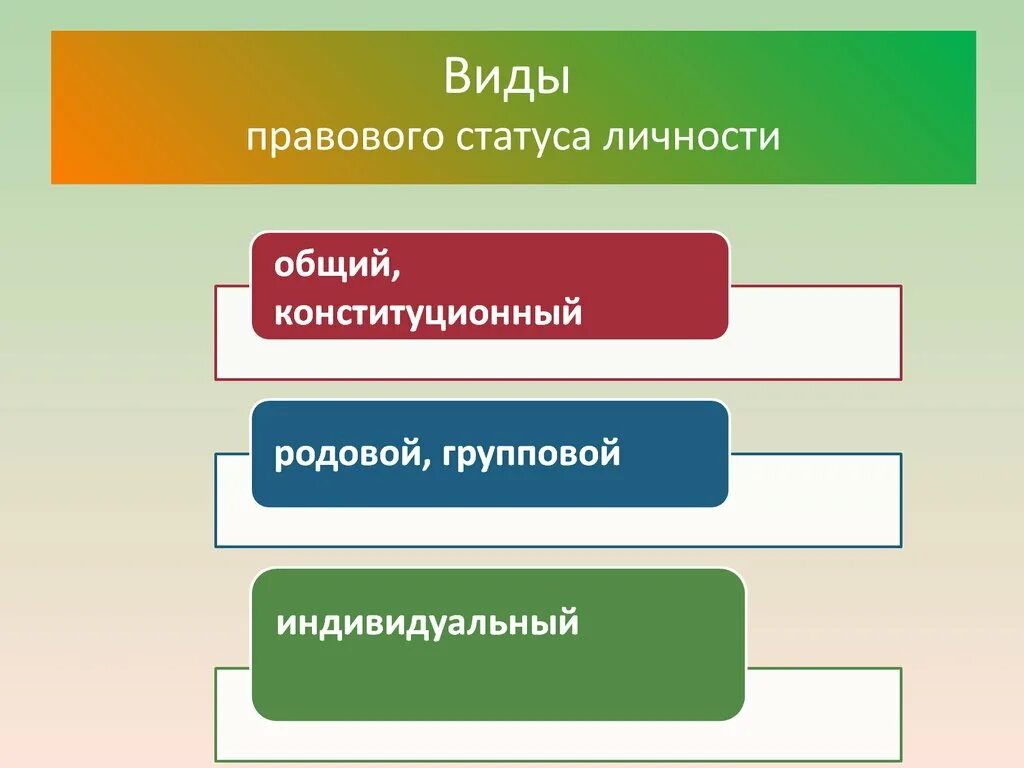 Виды правового статуса. Правовой статус личности. Виды правового положения личности. Правовой статус личности понятие и виды.