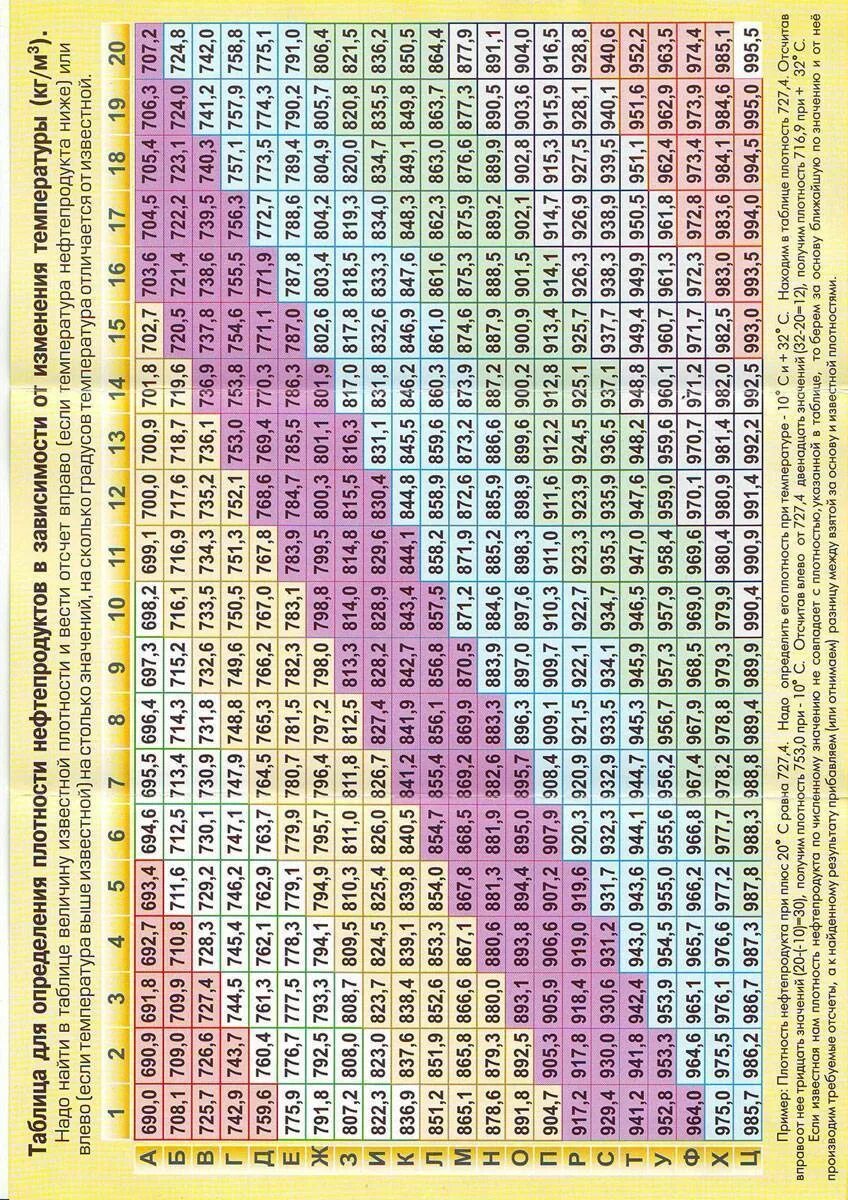 Как изменяется плотность при температурах. Плотность бензина в зависимости от температуры таблица. Таблица измерения плотности дизельного топлива. Плотность дизельного топлива в зависимости от температуры таблица. Таблица температурных поправок плотности нефтепродуктов.