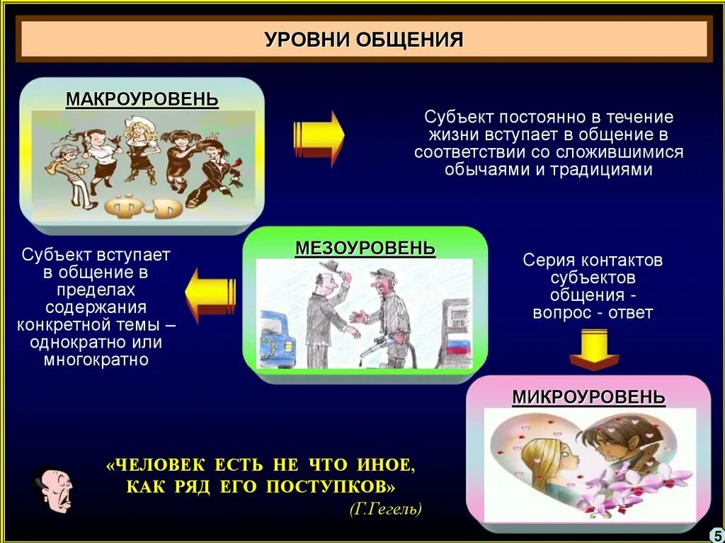 Укажите уровень общения