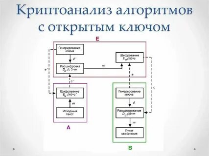 Методы криптоанализа шифров