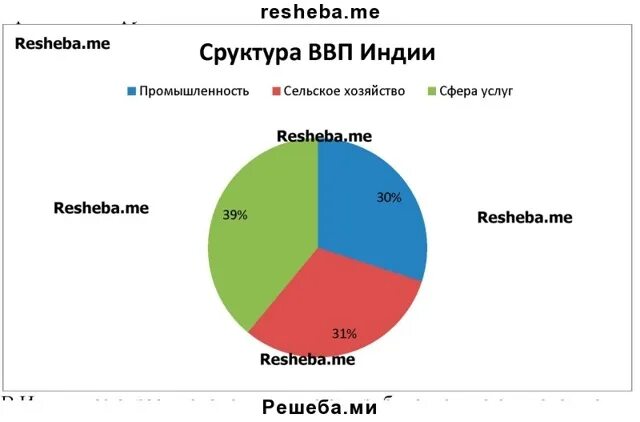 Показатель ввп индии. Экономика индии диаграмма. ввп индии. структура ввп индии. структура хозяйства индии.