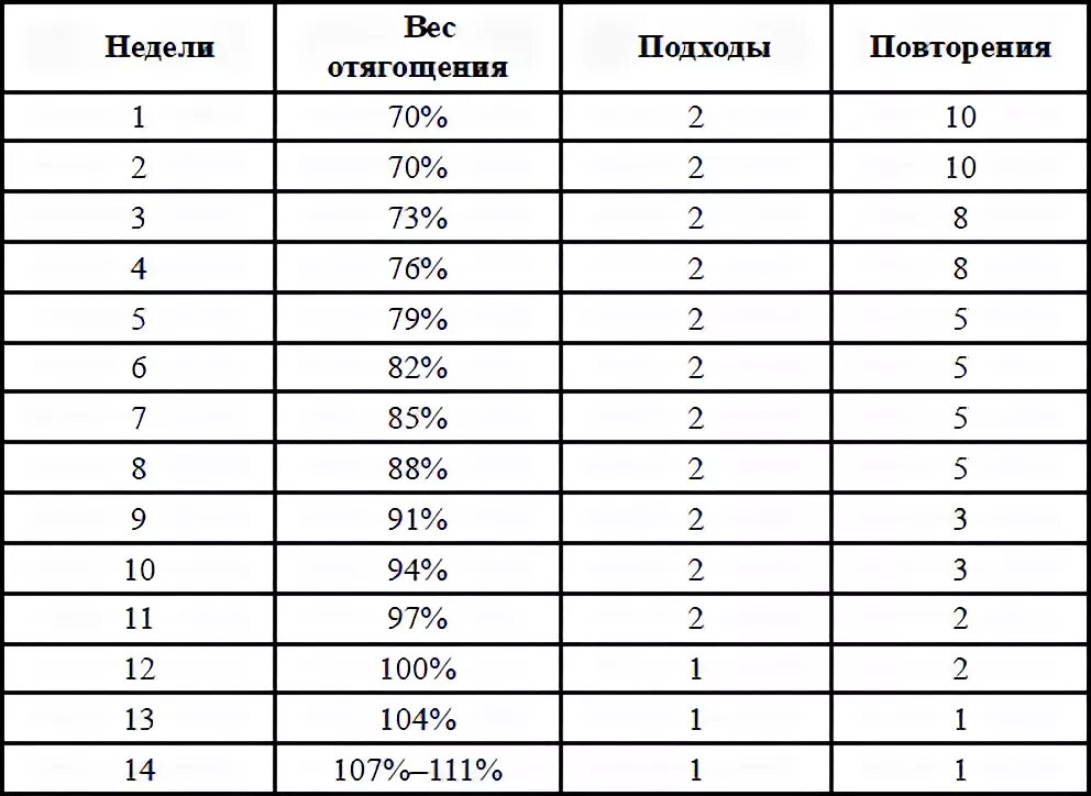 Расчет разового максимума. Таблица повторных максимумов. Подходы и повторения. Таблица подходов и повторений. Таблица одноразового максимума.