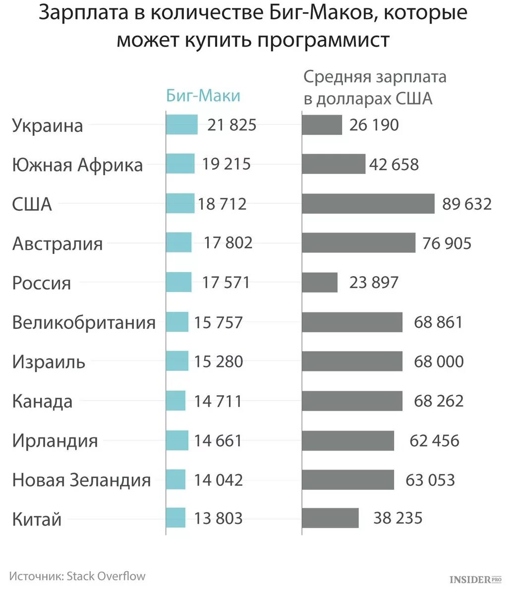 Рейтинг зарплат. Заработная плата программиста. зарплата. средняя зарплата программиста. средняя зарплата.