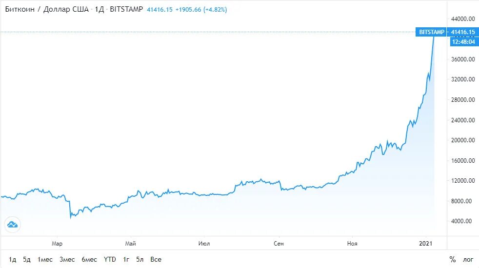 Цена доллара 0. График биткоина с 2009 года. Биткоин рост график за 5 лет. Диаграмма биткоина за год. Биткоин с 2012 года по 2021.
