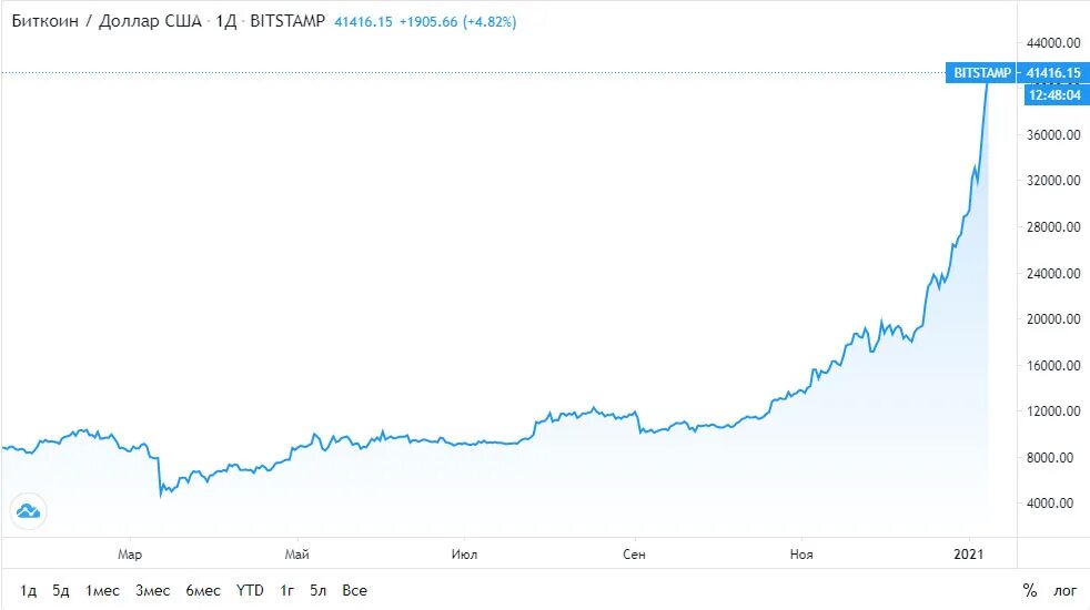 График биткоина с 2009 года. Биткоин по годам. Биткоин график. График роста биткоина.