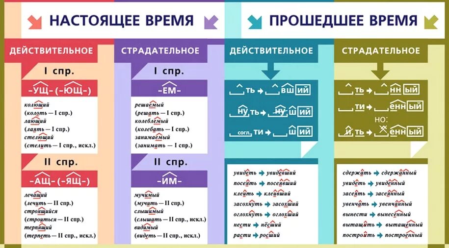 Правописание суффиксов глаголов и деепричастий. Правило написания суффиксов причастий.