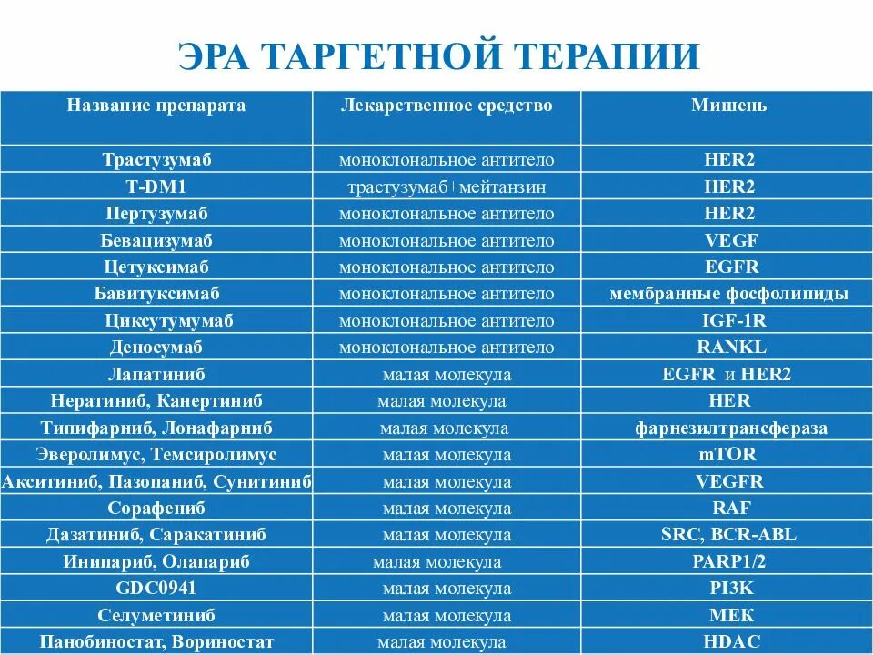 Название препаратов таргетной терапии. Препараты таргетной терапии в онкологии. Таргетные препараты в онкологии перечень. Таргетная терапия в онкологии таблетки. Лечение рака таблетками