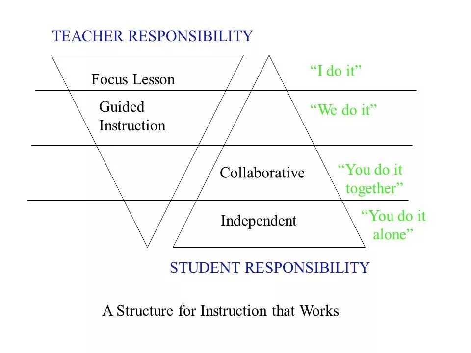 Instruction we do