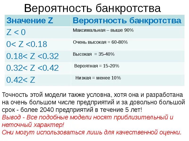 Вероятность банкротства организации