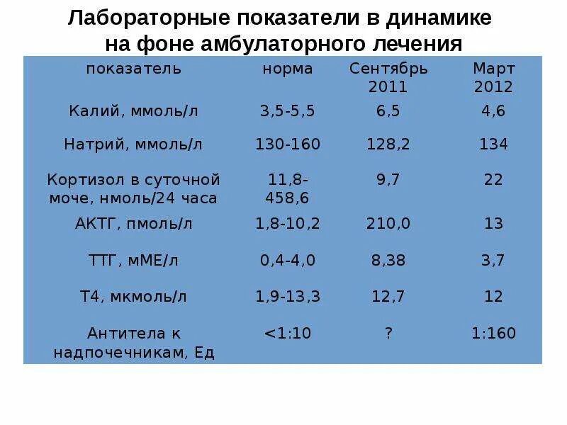 Свободный норма. Кортизол суточной мочи норма. Свободный кортизол суточная экскреция норма. Кортизол в суточной моче норма. Норма кортизола в суточной моче у женщин.