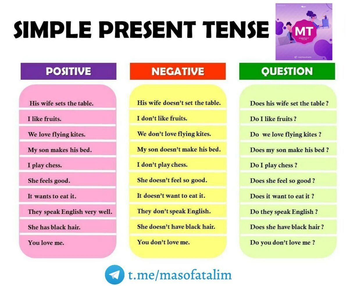 Simple questions in english. Английский present tenses. английский present simple tense. simple tenses в английском. negative questions в английском языке.