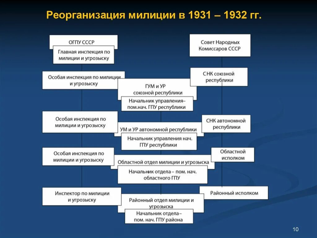 Развитие органов внутренних дел. Периодизация истории органов внутренних дел. Структура милиции. История развития органов внутренних дел в России. Периоды в истории ОВД.