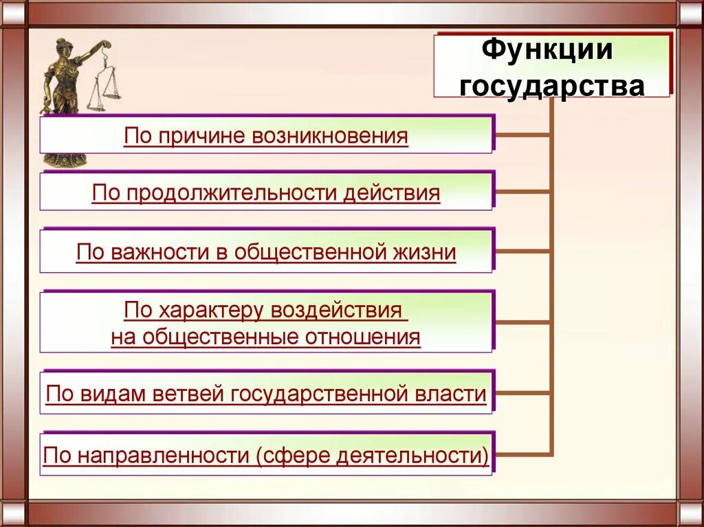 Роль государства философия. Функции государства презентация 10 класс право. функции государства по продолжительности. функции государства по важности в общественной жизни. функции государства по продолжительности действия.