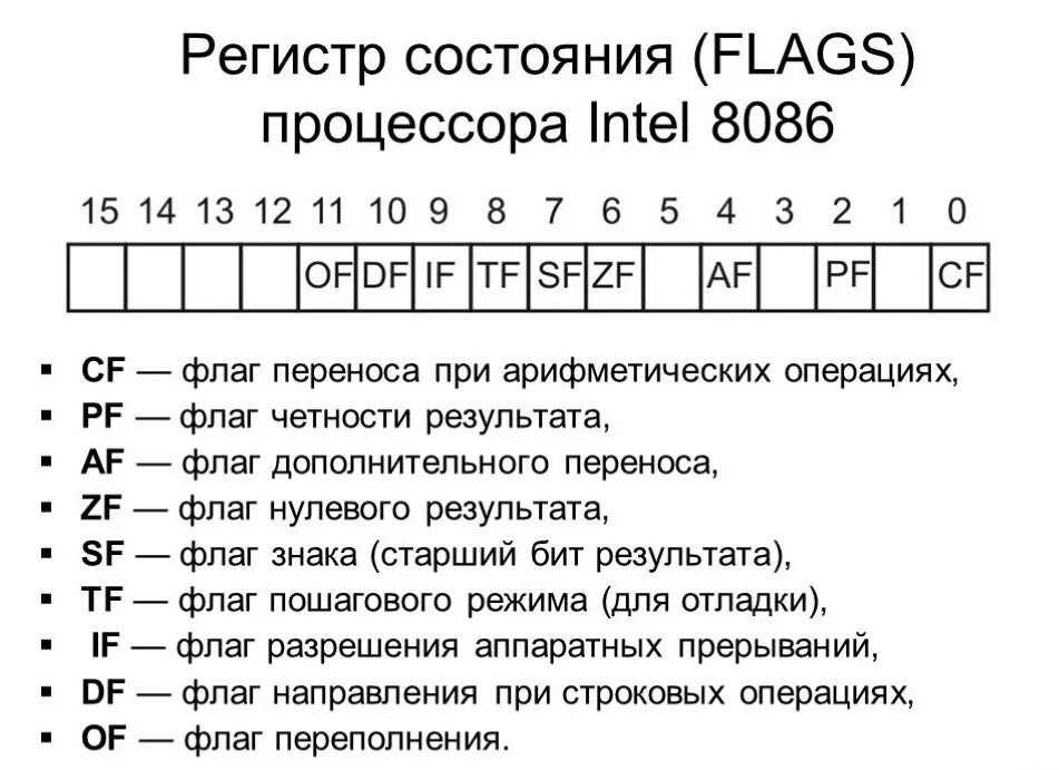 Значение слова регистр. Флаги процессора 8086. Регистр флагов процессора. Флаги процессора Intel 8086. Регистр флагов процессора x64.