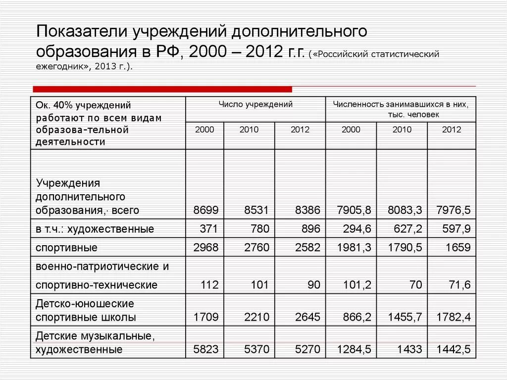 Дополнительное образование в России статистика. Показатели образования в России. Учреждения дополнительного образования количество. Уровень образования в России статистическая таблица. Количество учреждений образования