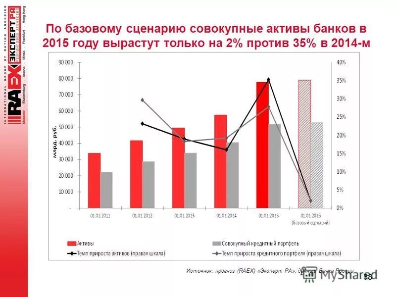 Активы банков соотношение. График изменения активов банка. Совокупные Активы это. Сумма активов банков РФ.