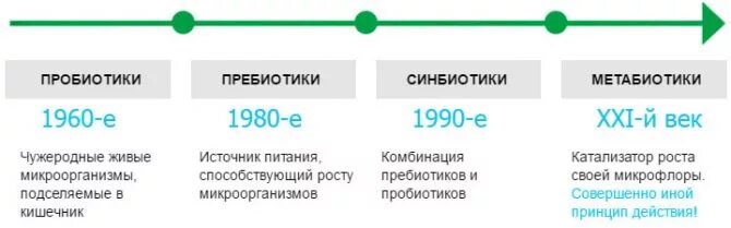 Пробиотик метабиотик. Синбиотики метабиотики. пребиотики и метабиотики. пробиотики и метабиотики. пробиотики пребиотики синбиотики метабиотики.