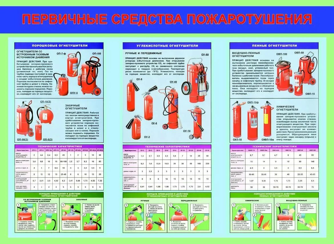 Типы пожарных огнетушителей. Опу-5 огнетушитель порошковый универсальный. ТТХ огнетушителей порошковых и углекислотных. Огнетушитель порошковый марки ОП-5. Огнетушитель воздушно-пенный ОВП-10 схема.