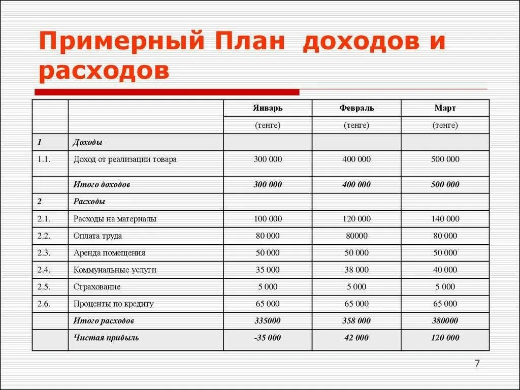 Бизнес финансовый план производства. План доходов и расходов организации пример. План доходов и расходов таблица. План доходов и расходов предприятия пример. Доходы и расходы предприятия таблица.