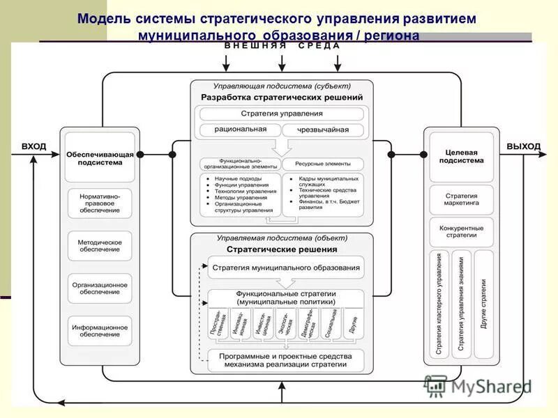 Проблема развития муниципального образования. Модель системы стратегического управления. Моделирование систем управления. Системная модель управления.