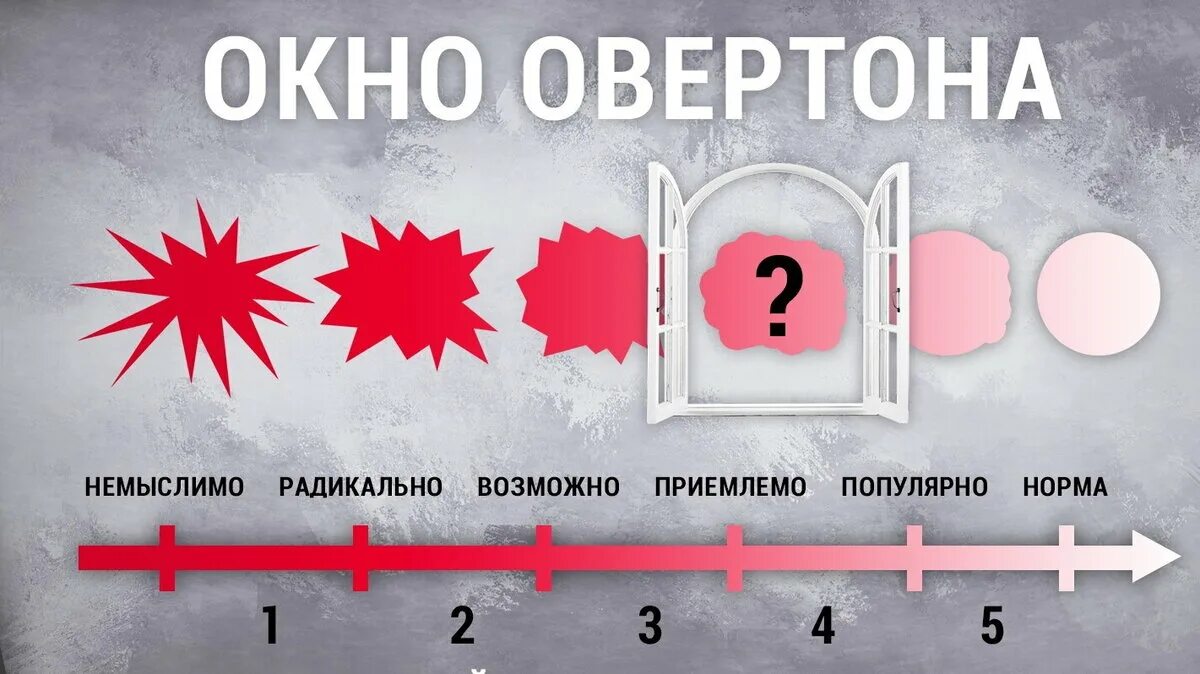 Врата овертона цветет герань. Окно Овертона. Окно овертонаовертона. Технология окна Овертона. Шкала Овертона.