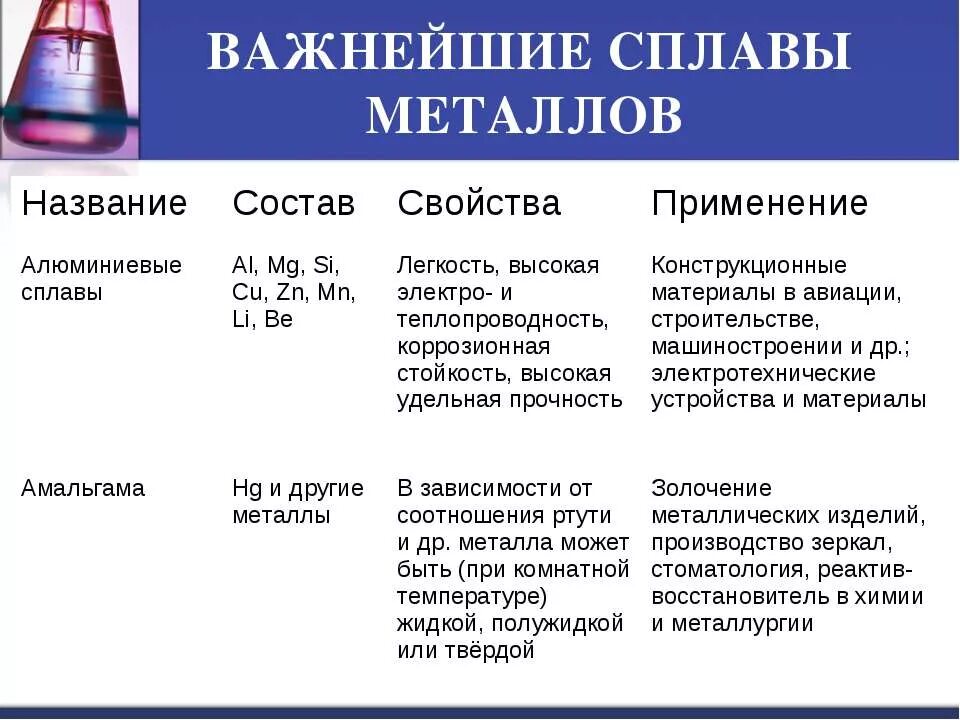 Сплавы в химии примеры. Таблица сплавы металлов 9 класс химия. Таблица сплавов металлов химия. Сплавы металлов состав свойства применение. Сплавы металлов реакции.