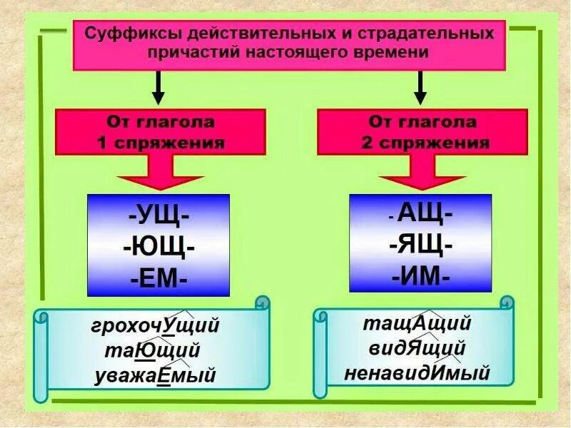 Растаявший лед правописание гласной в суффиксе действительного. Правописание суффиксов действительных причастий настоящего. Суффиксы действительных причастий настоящего. Суффиксы действительных причастий настоящего времени. Суффиксы страдательных причастий настоящего времени.