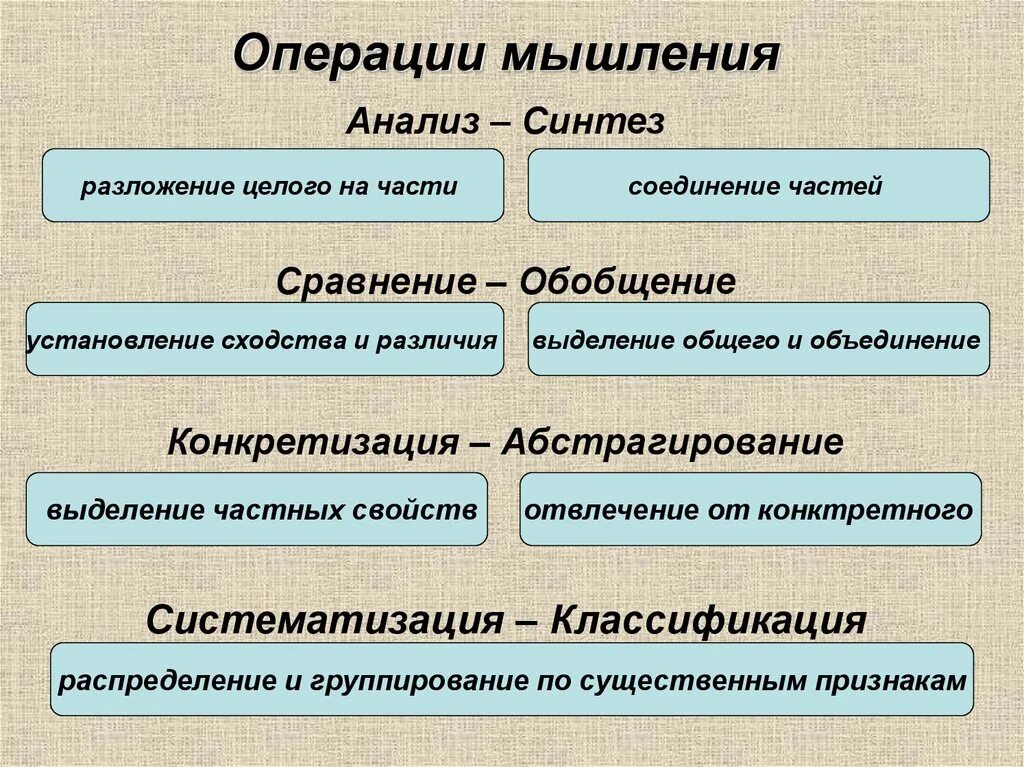 С точки зрения пользы для. Перечислите основные операции мышления. Операции мышления.психология. Сравнение как операция мышления. Операции мышления обобщение.