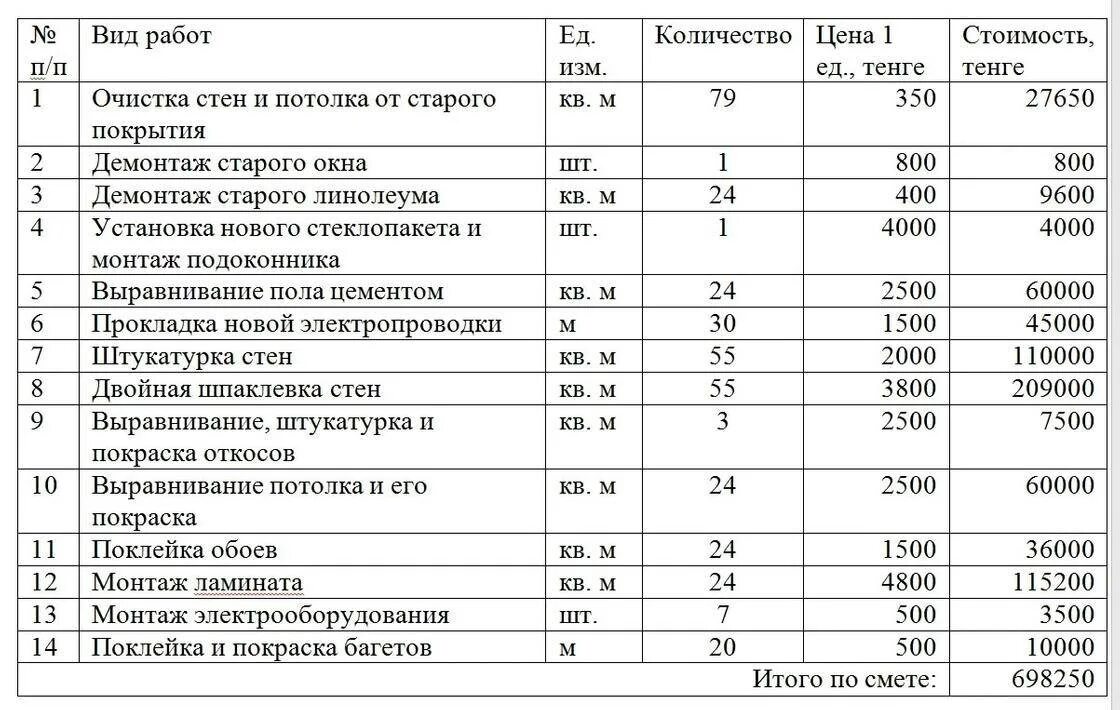 Сколько стоит демонтаж стен. Как правильно составляется смета на строительные работы образец. Пример составления сметы на ремонтные работы. Как правильно составлять сметы на строительные работы пример. Как составить смету на отделочные работы.