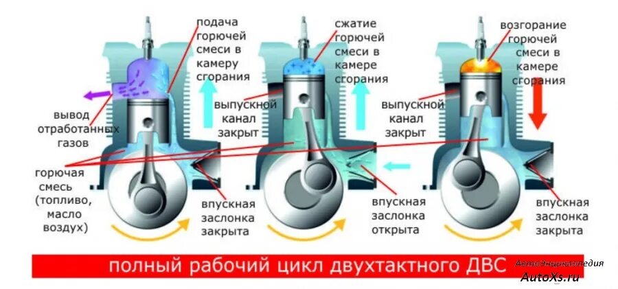 Принцип работы ДВС 2 тактного. Принцип работы 2т двигателя. 2х тактный карбюраторный двигатель. Такты 2х тактного двигателя. Температура скутера