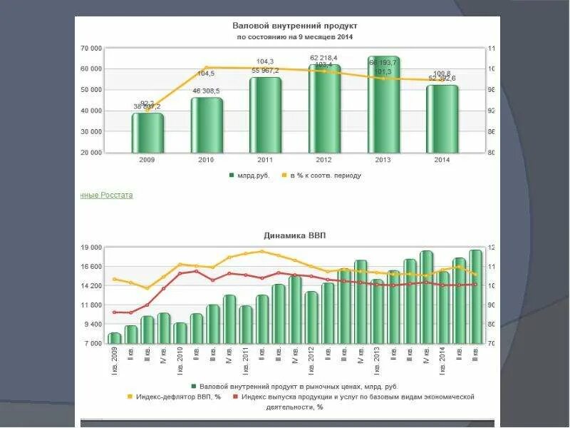 5 национальный продукт. Динамика ВВП 2014-2021. Динамика ВНП России за последние 5 лет. Структура ВВП России по отраслям динамика по годам. Динамика производства ВВП.