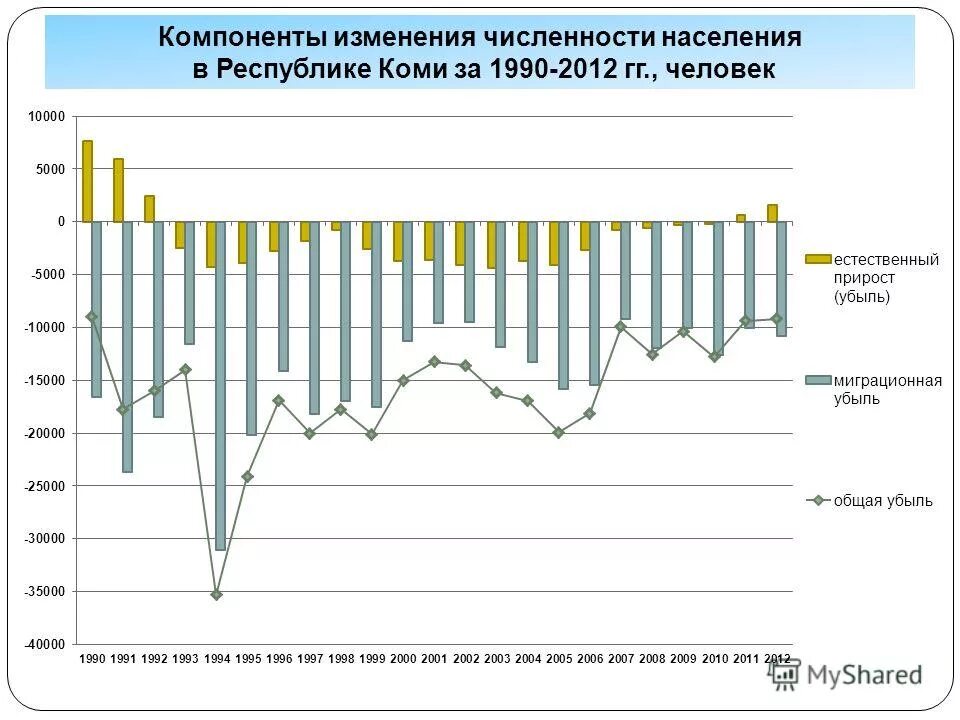 Население города. Компоненты изменения численности населения. Формула расчета миграционного прироста. Компоненты изменения общей численности населения россии в 2009 2012. Уровень эконом развития  зависит от численности населения?.