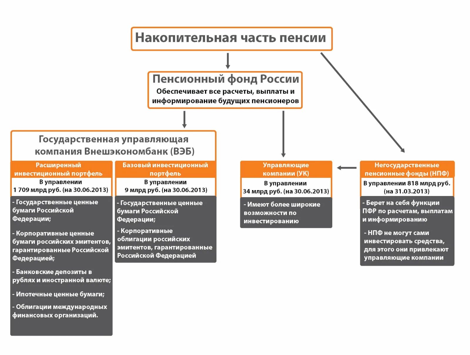 Схему управления средствами на накопительную часть трудовой пенсии. Формирование накопительной пенсии схемы. Негосударственный пенсионный обеспечение пенсионная схема. Страховая и накопительная пенсия схема.