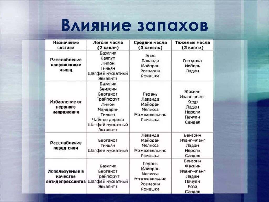 Что значит запахнуть. Влияние запахов на организм человека. Влияние ароматов на человека. Как запахи влияют на организм человека. Как запахи влияют на человека.