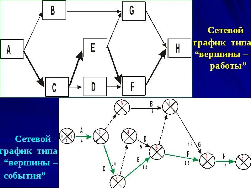 Построение модели сети. Сетевой график вершина событие. Сетевая модель типа "вершина-работа". Сетевые графики проекта. Типы сетевых графиков.