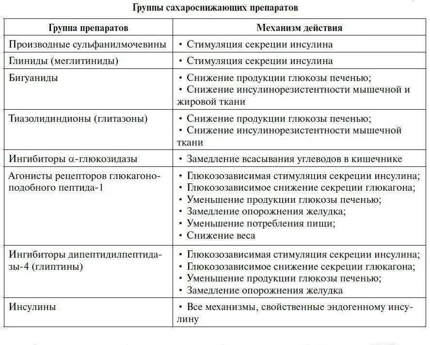 Препараты для лечения сахарного диабета классификация. Классификация препаратов при сахарном диабете 2 типа. Классификация препаратов для терапии сахарного диабета 2 типа.. Классификация сахаропожающих препаратов.