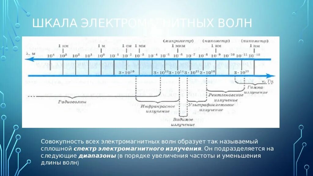 Шкала излучения электромагнитных волн. Диапазоны шкалы ЭМВ. Шкала длин электромагнитных волн. Шкала электромагнитных волн диапазоны. Расположите в порядке увеличения длины волны