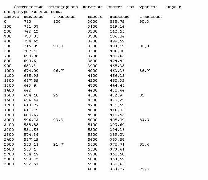 Зависимость температуры кипения от давления таблица. Давление и температура кипения воды таблица. Температура кипения давление таблица. Кипение воды от давления таблица. Вода закипает при давлении