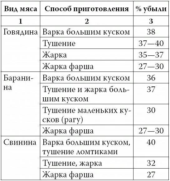 Потери массы мяса при тепловой обработке. Таблица уварки ужарки продуктов в процентах. Потери при жакрки свинины. Процент уварки мяса.