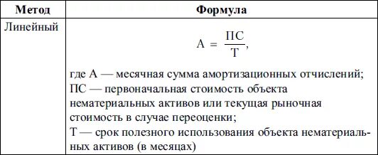 Метод сумм формула. Начисление амортизации основных средств формула. формула расчета нормы амортизации основных фондов. линейный способ начисления амортизации формула расчета. формула линейного метода начисления амортизации.