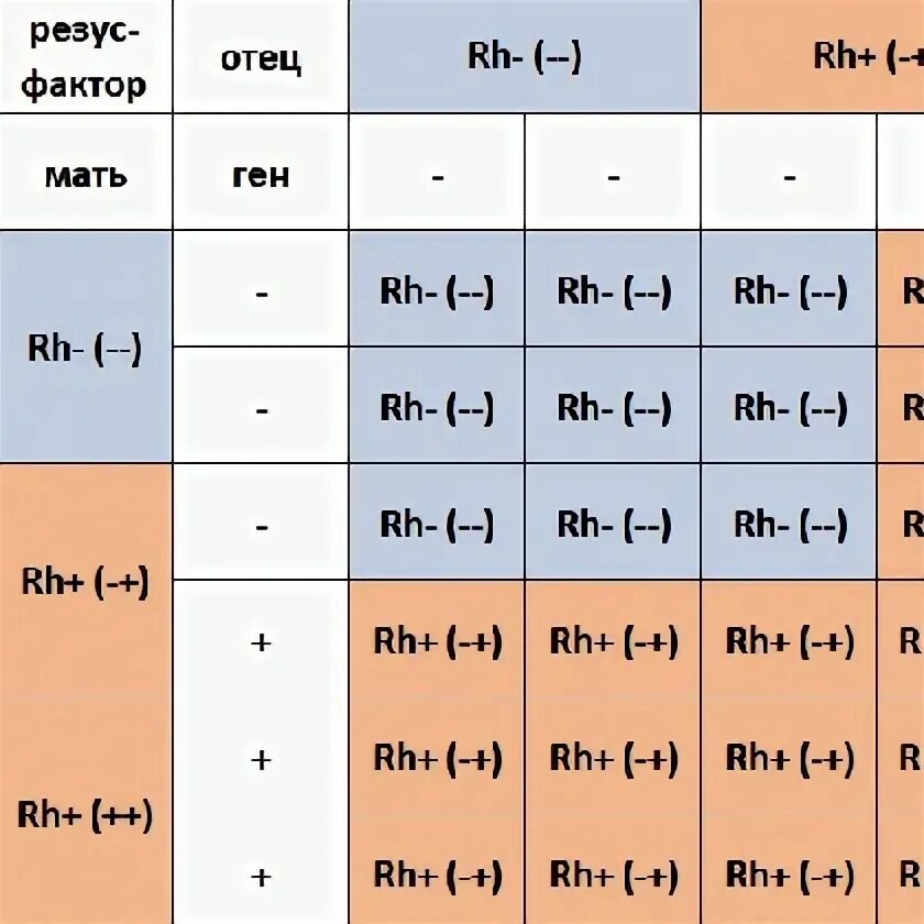 Что дает человеку отрицательный резус. Антигены системы резус. группы крови. резус-фактор. резус-конфликт.. резус-принадлежность (резус-фактор) (rh-factor, rh) rhd+пол.