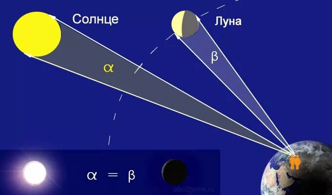 Солнце и земля одинакового размера. Угловой размер солнца и Луны. Угловой размер солнца. Угловой диаметр Луны и солнца. Угловой размер Луны.