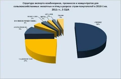 Рынок комбикормов