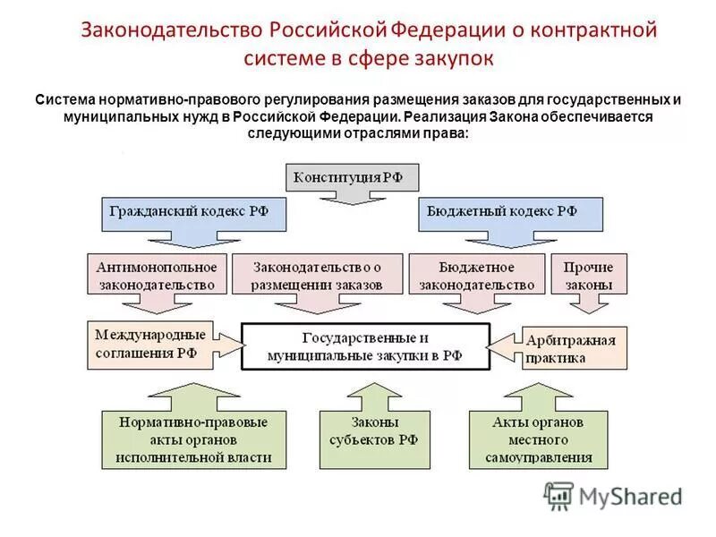 формирование контрактной системы в сфере закупок