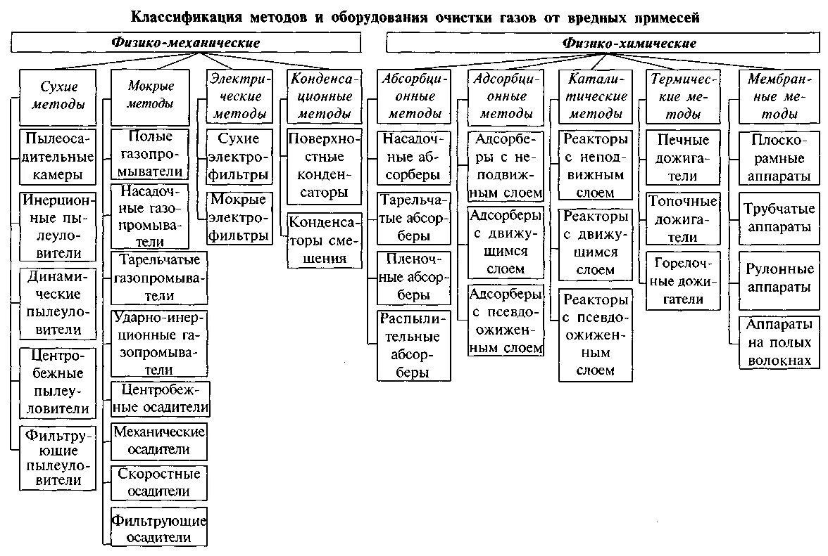 Методы очистки выбросов газов. Основные методы очистки газовых выбросов в атмосферу. Классификация методов очистки газов. Физико-химические методы очистки газовых выбросов. Классификация методов очистки промышленных выбросов.