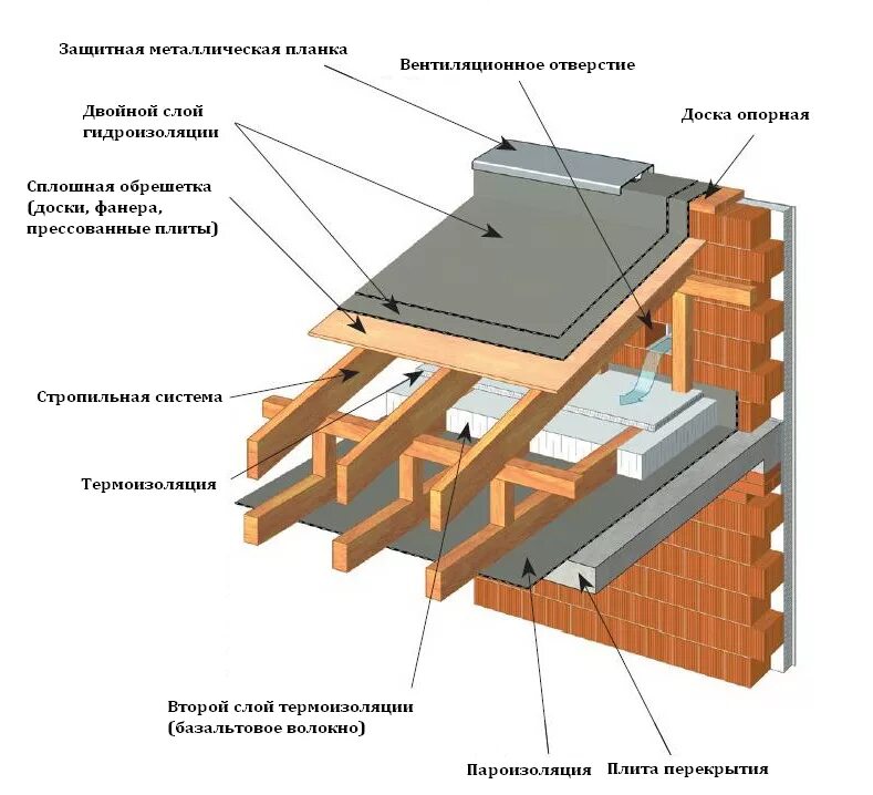 Примыкающие строения. Конструкция односкатной утепленной кровли. Устройство односкатной кровли из про. Устройство односкатной крыши с утеплением. Односкатная кровля с утеплением схема.